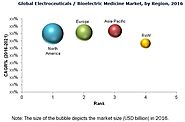 Electroceuticals Market | Growing at a CAGR of 7.9% | MarketsandMarkets