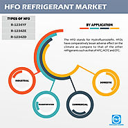Global HFO refrigerant market: Global Industry Trends, Market Size, Competitive Analysis and Forecast - 2018 – 2023