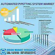 Global Automated Pipetting System, Forecast, Market Analysis, Global Industry Size and Share to 2023