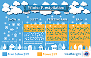 Winter Precipitation Infographic