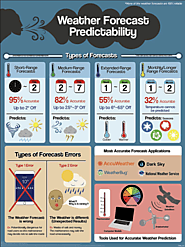 Weather Forecast Predictability Infographic