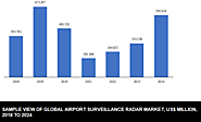 A Comprehensive study on Driving Factors of Global Airport Surveillance Radar Market by Knowledge Sourcing