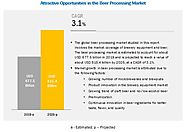 Beer Processing Market by Brewery Type, Beer Type, Distribution Channel and Region - 2025 | MarketsandMarkets