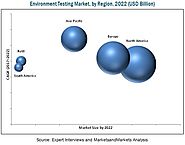 Environmental Testing Market - 2022 | MarketsandMarkets