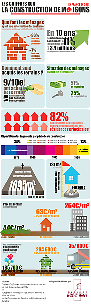 Une infographie sur la construction de maisons en France