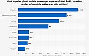 Social Network Insights: Las 8 apps de mensajes más populares en el mundo
