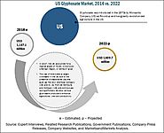 Glyphosate Market estimated to reach 9.91 Billion USD by 2022
