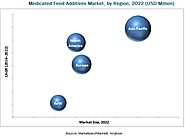Medicated Feed Additives Market by Type & Livestock - Global Forecast 2022