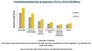 Food Additives Market by Application, Type, Region - 2020 | MarketsandMarkets