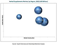 Herbal Supplements Market worth 86.74 Billion USD by 2022