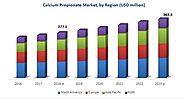 Calcium Propionate Market worth $363.3 million by 2023