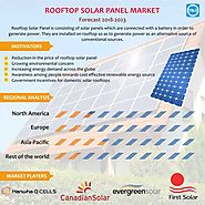 Rooftop Solar Panel Market: Market Size, Market Share and Forecast 2018- 2023