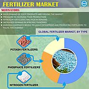Fertilizers Market: Global Market Size, Industry Trends, Leading Players, Market Share and Forecast 2018-2023
