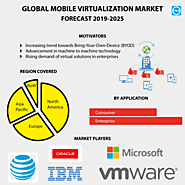 Mobile Virtualization Market Size, Share, Trends and Forecast to 2025