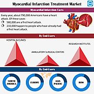 Myocardial Infarction Treatment Market Size, Growth & Analysis Report 2023 - OMR Global