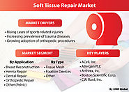 Soft Tissue Repair Market Size, Share, Trends and Forecast to 2025