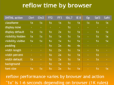 Minimize Reflow