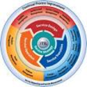 ITIL - the IT Infrastructure Library