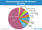 Mobile Ad Spending Is Expanding Globally