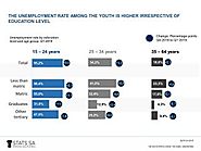 Youth graduate unemployment rate increases in Q1: 2019 | Statistics South Africa