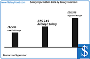 Production Supervisor Salary, Pay Scale and Income Trends for Production Supervisor jobs