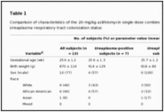 Azithromycin To Prevent Bronchopulmonary Dysplasia in Ureaplasma-Infected Preterm Infants: Pharmacokinetics, Safety, ...