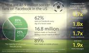 Połowa populacji Facebooka to fani piłki nożnej