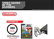 Video Game Console Revolution - An Interesting Infographic