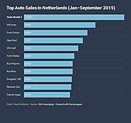 The Netherlands Surpasses Wildest Predictions For Tesla Model 3 Sales | CleanTechnica