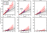 Exposure to excessive heat and impacts on labour productivity linked to cumulative CO 2 emissions | Scientific Reports