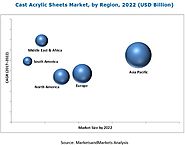 Cast Acrylic Sheets Market - Global Forecast 2022 | By Type & Region | MarketsandMarkets