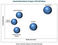Industrial Boilers Market by Type & Region - Global Forecast 2023 | MarketsandMarkets