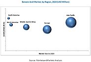 Benzoic Acid Market by Application,End-Use Industry and Region - 2023 | MarketsandMarkets