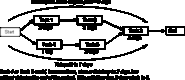 Critical Path Method (CPM)