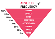 Trạng từ chỉ tần suất: Cách học và Sử dụng hiệu quả
