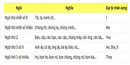 Những kiến thức cần phải biết về các ngôi trong tiếng Anh