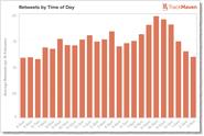 Study: 9 simple ways to get more retweets