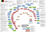 Learning Theory - What are the established learning theories?