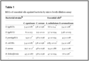 Antimicrobial activity of the bioactive components of essential oils from Pakistani spices against Salmonella and oth...