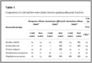 Antibacterial activity of some medicinal plants against selected human pathogenic bacteria