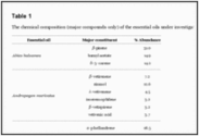 The In Vitro Antimicrobial Activity of Lavandula angustifolia Essential Oil in Combination with Other Aroma-Therapeut...