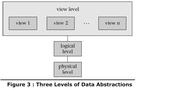 Describe the three levels of data abstraction?