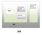 What is the difference between a JDK and a JVM?