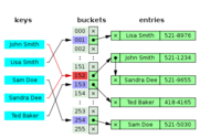 Define Iterator, Map,HashMap, Tree, Hash Table