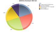 Microsoft BI Developers Enjoy Leverage over QlikView Developers