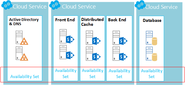 Microsoft Azure Architectures for SharePoint 2013