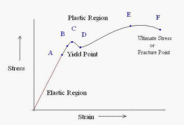 What are the points in the stress-strain curve of steel?