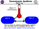 What is the Zeroth law of thermodynamics?