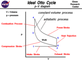 Explain Otto cycle in detail