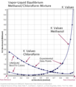 How does the fugacity of a fluid affect a distillation column?